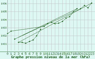 Courbe de la pression atmosphrique pour Le Bourget (93)