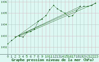 Courbe de la pression atmosphrique pour Dundrennan