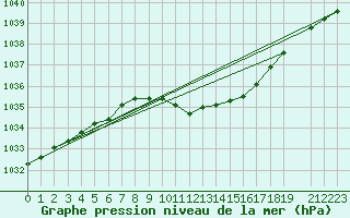 Courbe de la pression atmosphrique pour Kloevsjoehoejden