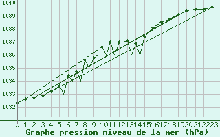 Courbe de la pression atmosphrique pour Diepholz