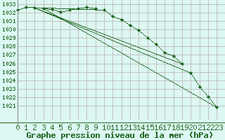 Courbe de la pression atmosphrique pour Ualand-Bjuland