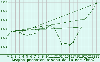 Courbe de la pression atmosphrique pour Gap-Sud (05)