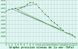 Courbe de la pression atmosphrique pour Gumpoldskirchen
