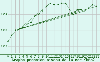 Courbe de la pression atmosphrique pour Bo I Vesteralen