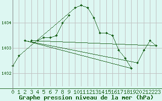 Courbe de la pression atmosphrique pour Beitem (Be)