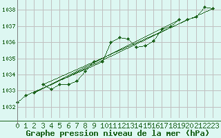 Courbe de la pression atmosphrique pour Lobbes (Be)