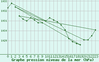 Courbe de la pression atmosphrique pour Avila - La Colilla (Esp)