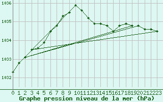 Courbe de la pression atmosphrique pour Retie (Be)