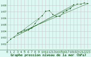 Courbe de la pression atmosphrique pour Avord (18)