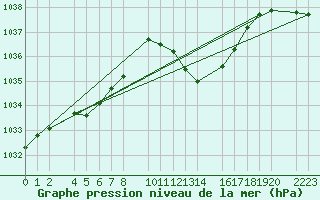 Courbe de la pression atmosphrique pour guilas