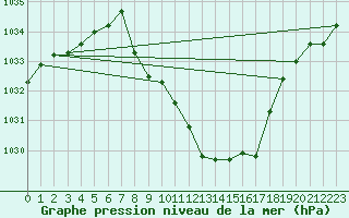 Courbe de la pression atmosphrique pour Berne Liebefeld (Sw)