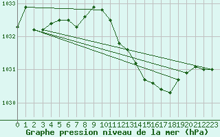 Courbe de la pression atmosphrique pour Boulc (26)