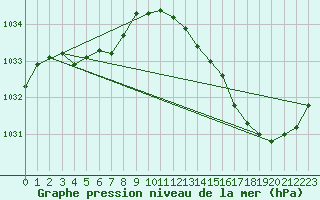 Courbe de la pression atmosphrique pour Ile d