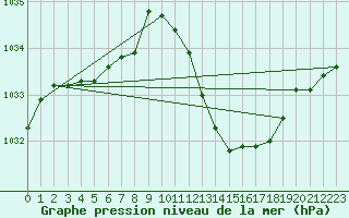 Courbe de la pression atmosphrique pour Eygliers (05)