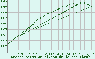 Courbe de la pression atmosphrique pour Hel