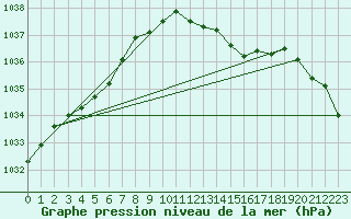 Courbe de la pression atmosphrique pour Wittering