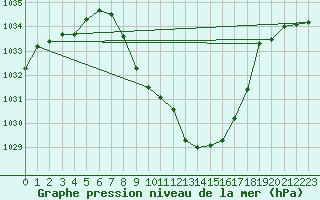 Courbe de la pression atmosphrique pour Thun