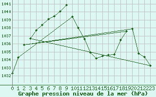 Courbe de la pression atmosphrique pour Mrringen (Be)