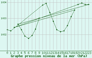 Courbe de la pression atmosphrique pour Millau (12)