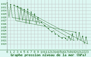 Courbe de la pression atmosphrique pour Lechfeld