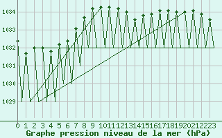 Courbe de la pression atmosphrique pour Buechel