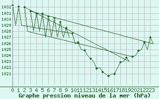 Courbe de la pression atmosphrique pour Pamplona (Esp)