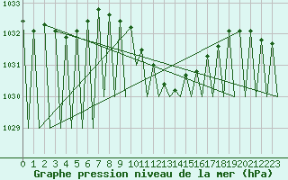 Courbe de la pression atmosphrique pour Niederstetten