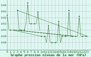 Courbe de la pression atmosphrique pour Diyarbakir