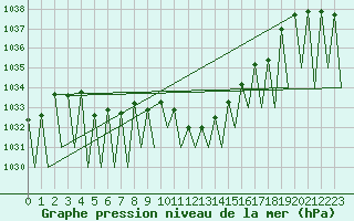 Courbe de la pression atmosphrique pour Salzburg-Flughafen
