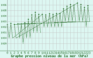 Courbe de la pression atmosphrique pour Grenchen