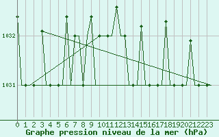 Courbe de la pression atmosphrique pour Syktyvkar