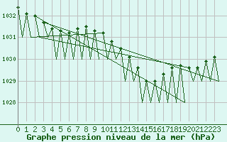 Courbe de la pression atmosphrique pour Maastricht / Zuid Limburg (PB)
