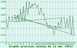 Courbe de la pression atmosphrique pour Pamplona (Esp)