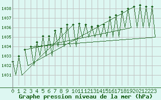 Courbe de la pression atmosphrique pour Erfurt-Bindersleben