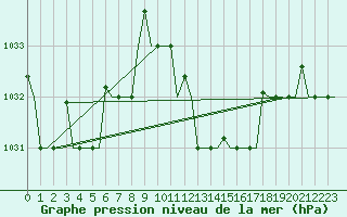 Courbe de la pression atmosphrique pour Dar-El-Beida