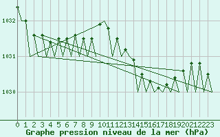 Courbe de la pression atmosphrique pour Leeuwarden