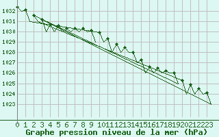 Courbe de la pression atmosphrique pour Platform K14-fa-1c Sea