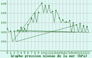 Courbe de la pression atmosphrique pour Platform K14-fa-1c Sea