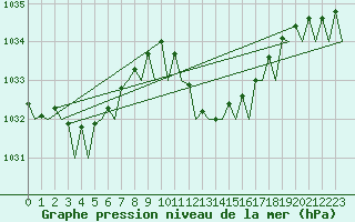 Courbe de la pression atmosphrique pour Palma De Mallorca / Son San Juan