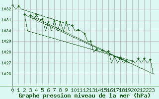 Courbe de la pression atmosphrique pour Dublin (Ir)
