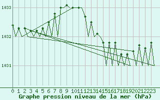 Courbe de la pression atmosphrique pour Aberdeen (UK)