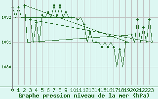 Courbe de la pression atmosphrique pour Cork Airport