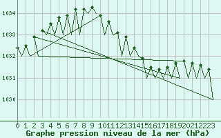 Courbe de la pression atmosphrique pour Sandane / Anda