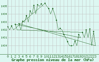 Courbe de la pression atmosphrique pour Logrono (Esp)