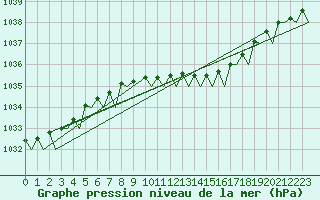 Courbe de la pression atmosphrique pour Trondheim / Vaernes