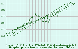 Courbe de la pression atmosphrique pour Vlieland