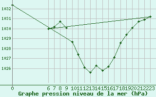 Courbe de la pression atmosphrique pour Nyon-Changins (Sw)