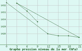 Courbe de la pression atmosphrique pour Tihvin