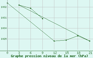 Courbe de la pression atmosphrique pour Svetlograd