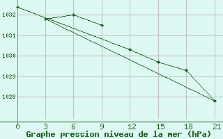 Courbe de la pression atmosphrique pour Tver